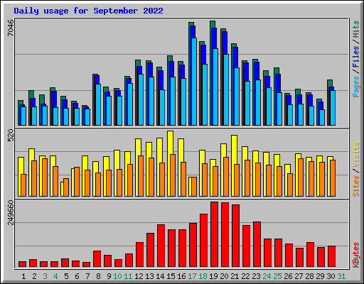 Daily usage for September 2022