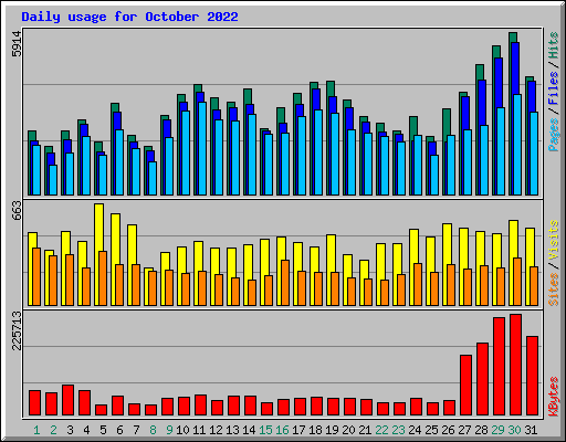 Daily usage for October 2022