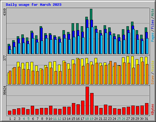 Daily usage for March 2023