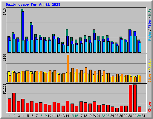 Daily usage for April 2023