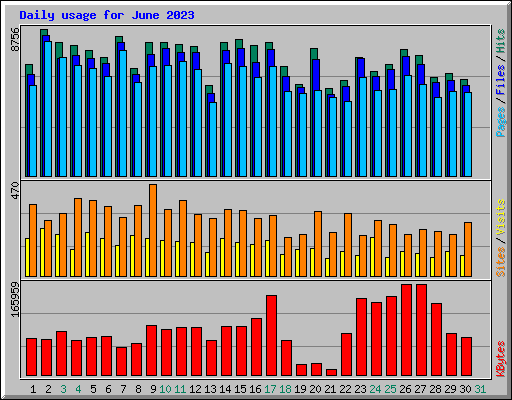 Daily usage for June 2023