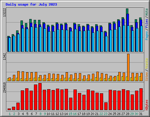 Daily usage for July 2023