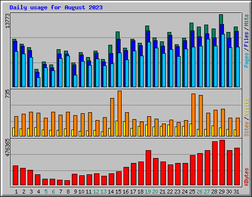 Daily usage for August 2023