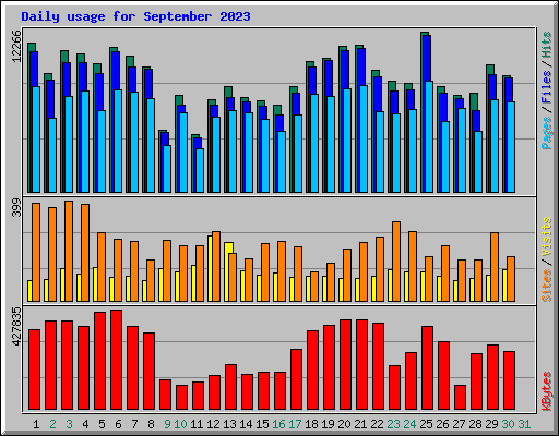 Daily usage for September 2023