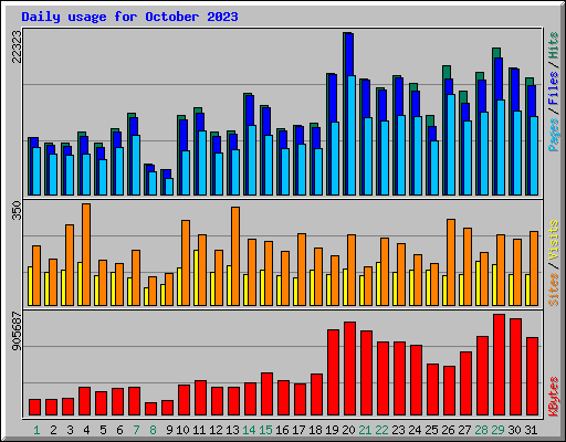 Daily usage for October 2023