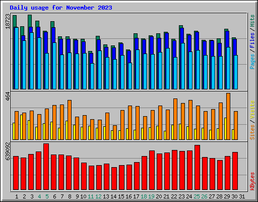 Daily usage for November 2023