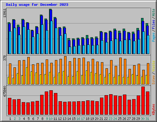 Daily usage for December 2023
