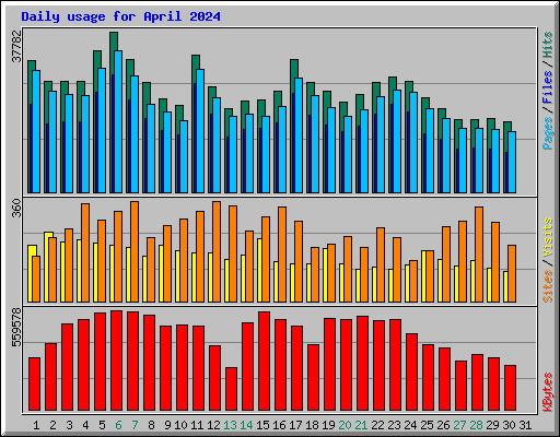 Daily usage for April 2024