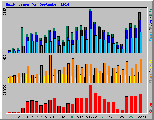 Daily usage for September 2024