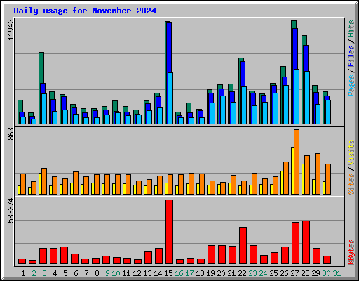 Daily usage for November 2024