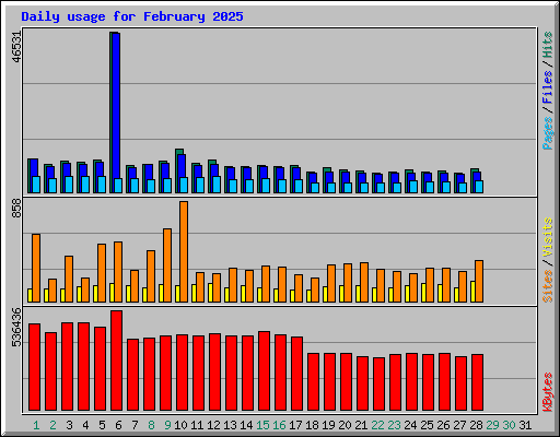 Daily usage for February 2025