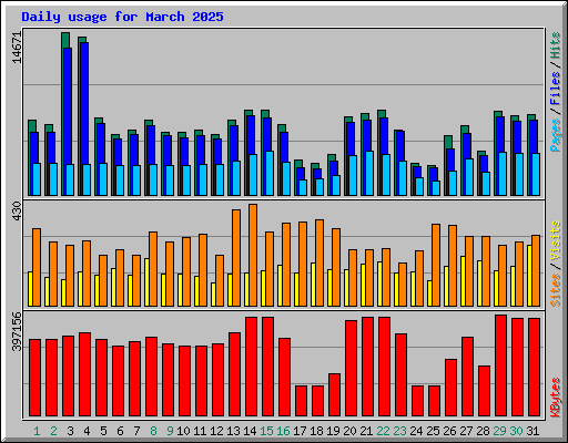 Daily usage for March 2025