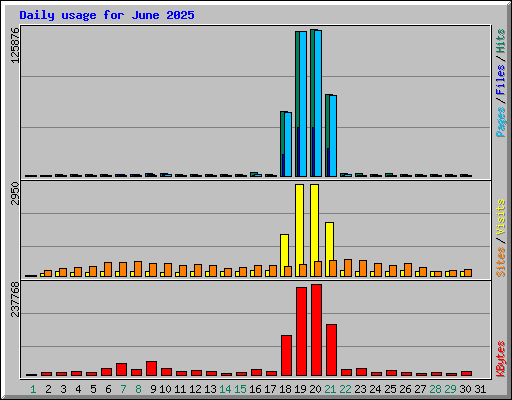 Daily usage for June 2025
