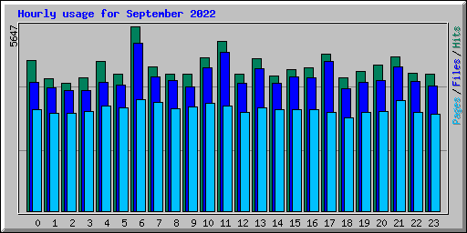 Hourly usage for September 2022
