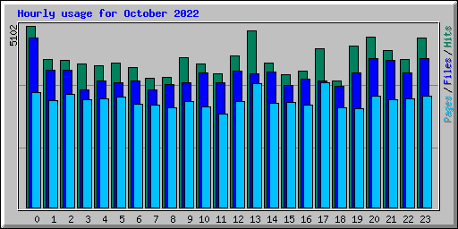 Hourly usage for October 2022