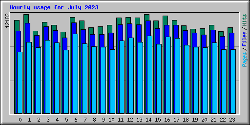 Hourly usage for July 2023