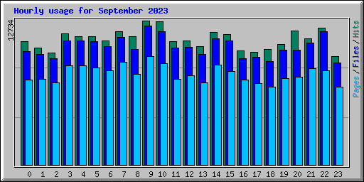 Hourly usage for September 2023