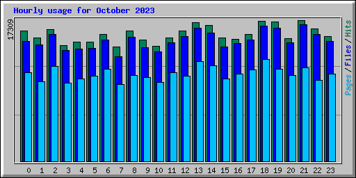 Hourly usage for October 2023