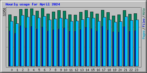 Hourly usage for April 2024