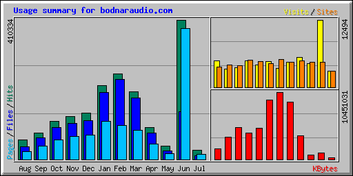 Usage summary for bodnaraudio.com